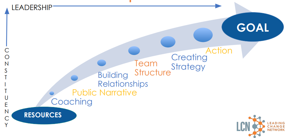 Formerly Incarcerated Convicted People and Families Movement (FICPFM) Fellowship Training Resources about Organizing and Public Narrative