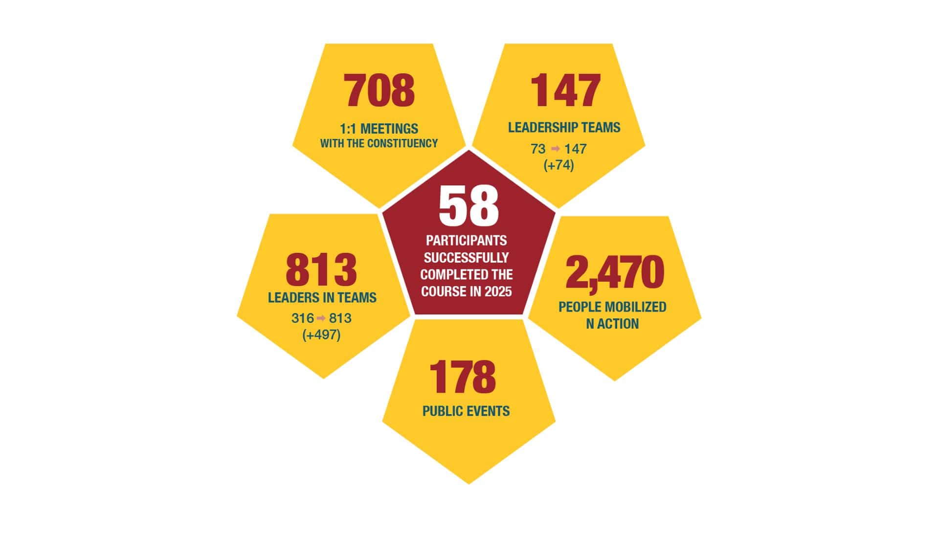 Seven Years of Building Leadership: 58 New Leaders Organizing for Change