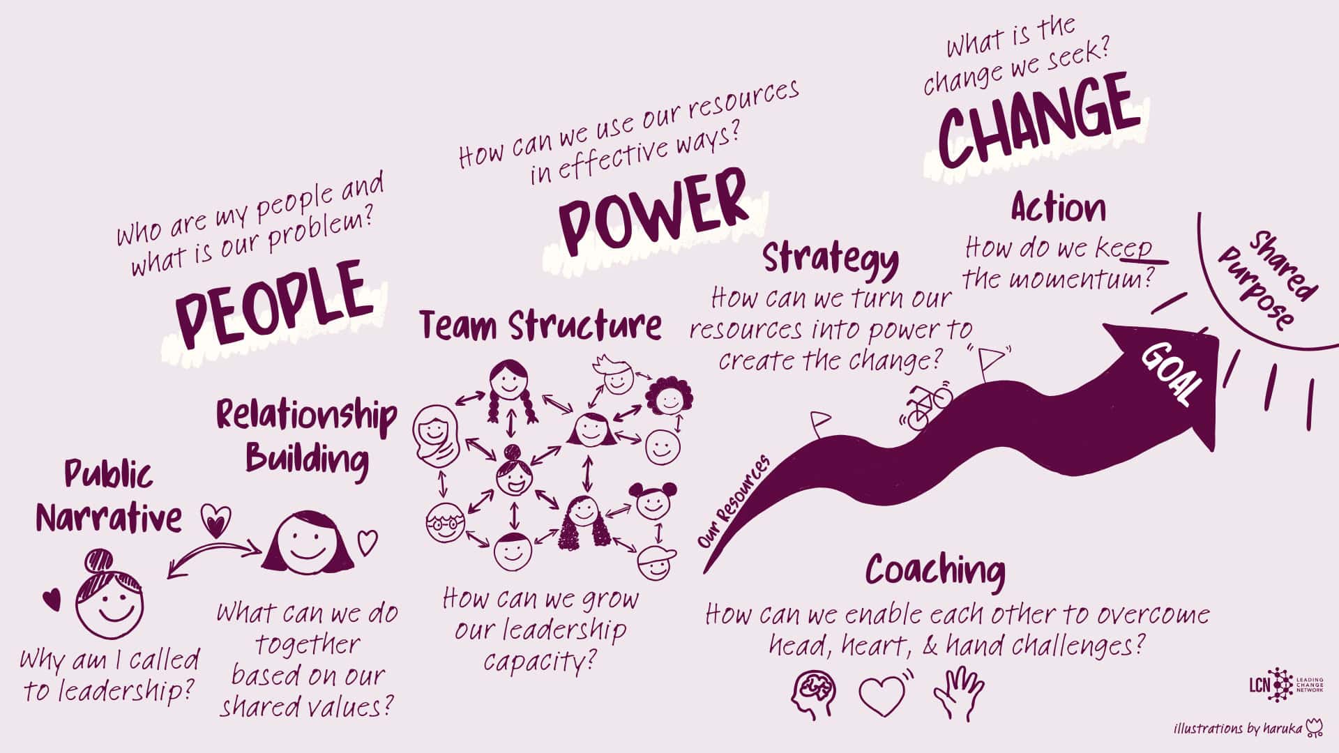 People, Power, Change: Five Leadership Practices of Organizing (Illustration)